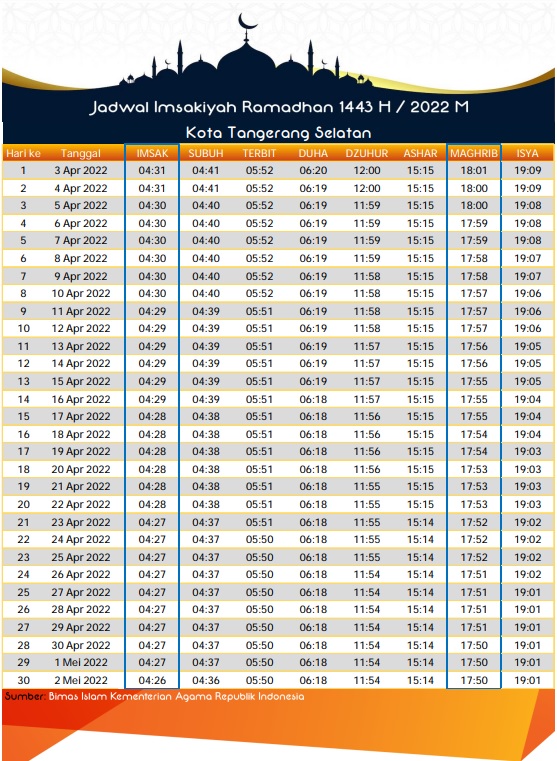 Jadwal Imsakiyah Ramadhan Kota Tangerang Selatan 2022 BantenNews.co